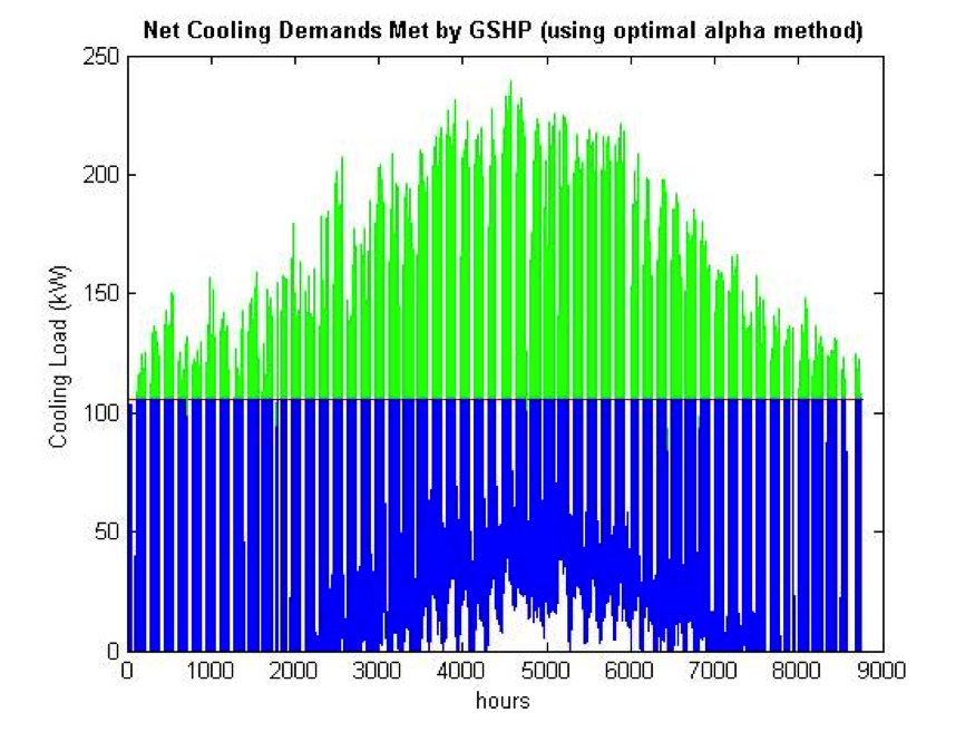 Net Cooling Demands Met by GSHP